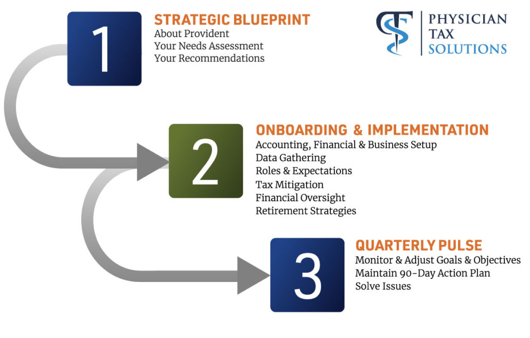 Our Process Physician Tax Solutions