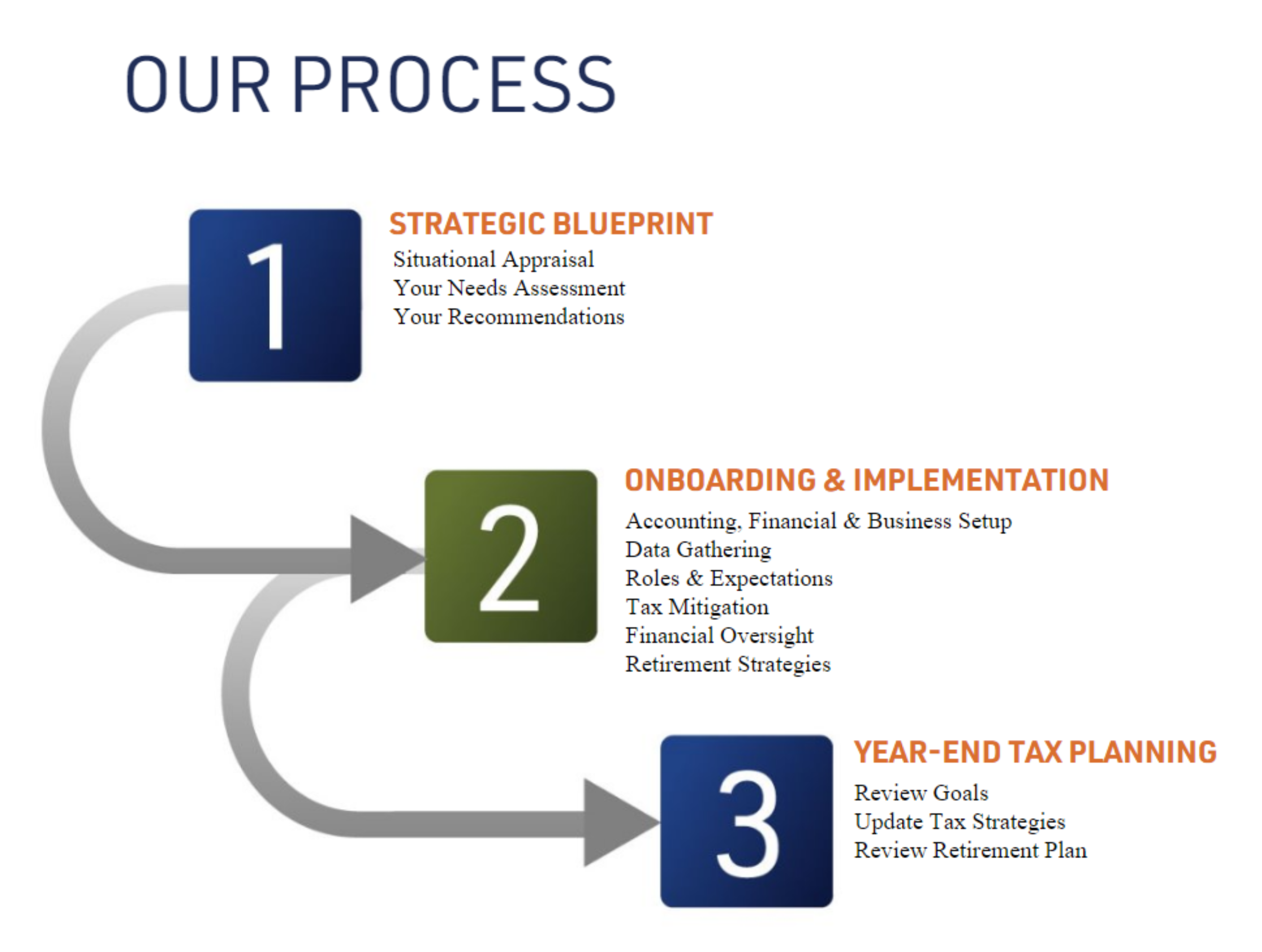 Our Process