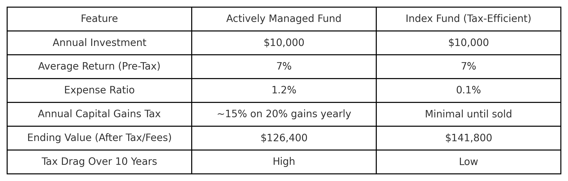Table comparing index funds and actively managed funds over 10 years for a $100K earner investing $10K/year, showing higher returns and lower tax drag for index funds.